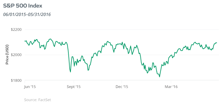 May 2016: S&P Index Performance, Data Visualization