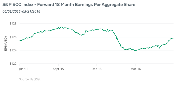 May 2016: S&P 500 Index Forward 12 Month Earnings Performance