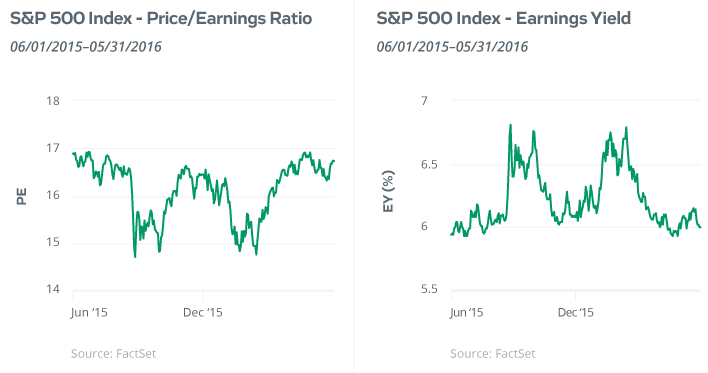 May 2016: S&P 500 Index Price/Earnings Ratio and Earning Yields Performance