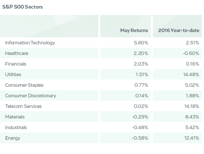 May 2016: S&P 500 Index Sector Performance