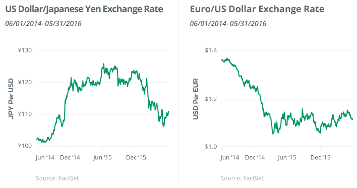 May 2016: US Dollar against Japanese Yen and Euro Exchange Rates