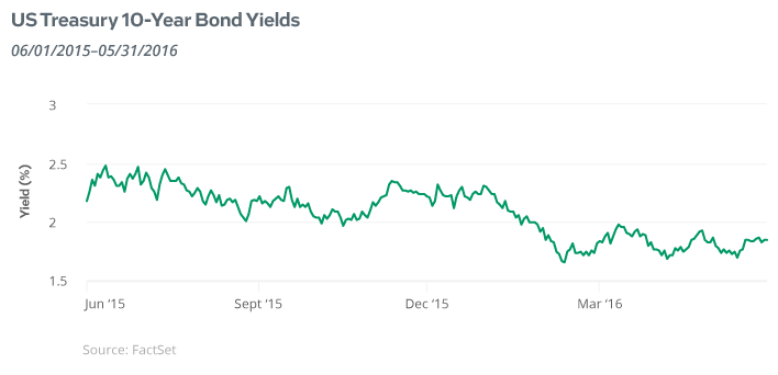 May 2016: US Treasury 10-Year Bond Yields