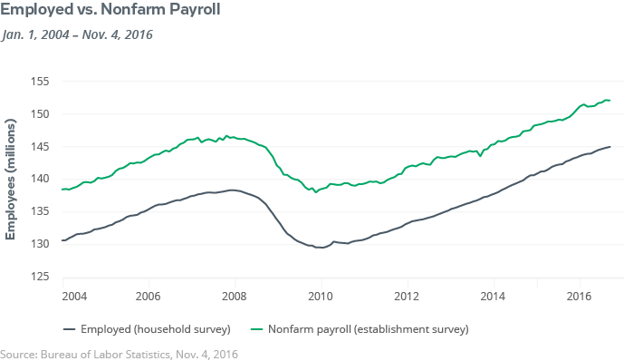 employed vs non-farm payroll