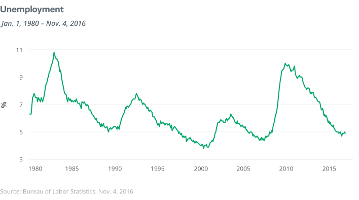 unemployment