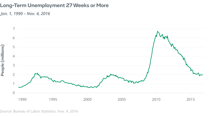 long term unemployment 27 weeks and over