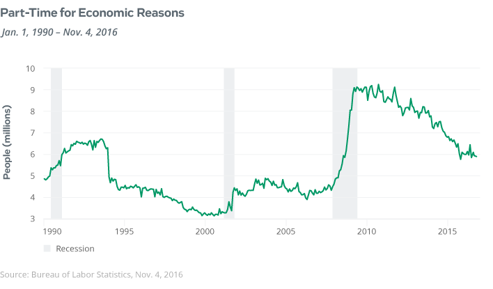part time for economic reasons