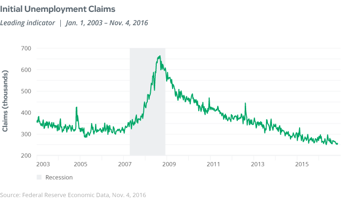initial unemployment claims