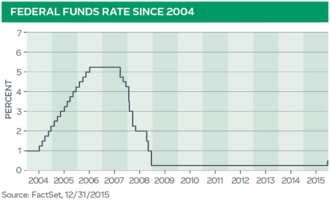 Federal Funds Rate Since 20014 graph