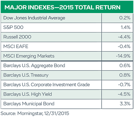 Major Indexes – 2015 Total Return table