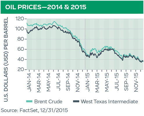 Oil Prices – 2014 & 2015 graph