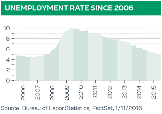 Unemployment Rate Since 2006 graph