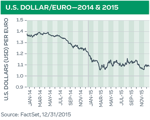 U.S. Dollar/Euro – 2014 & 2015 graph
