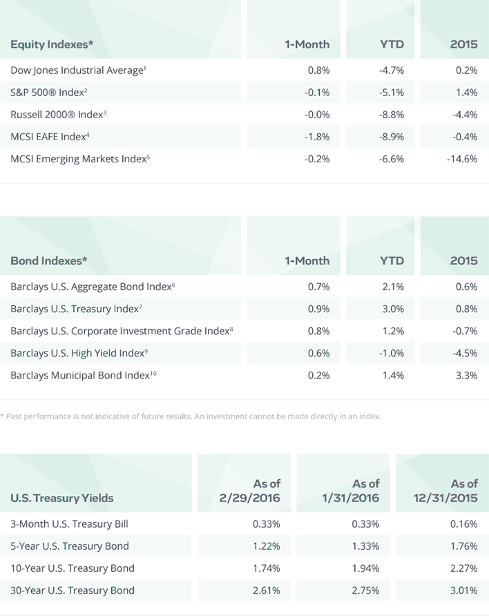 Table showing Equity and Bond Indexes and U.S. Treasury Yields