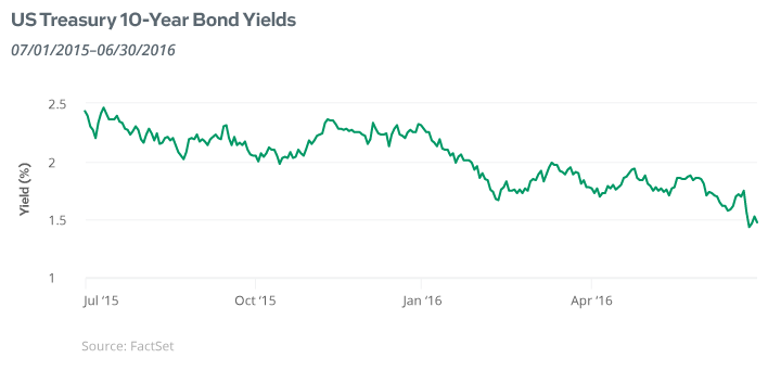Wall Street to Your Street Second Quarter 2016 Market Recap Article: US Treasury 10-Year Bond Yields, Data Visualization