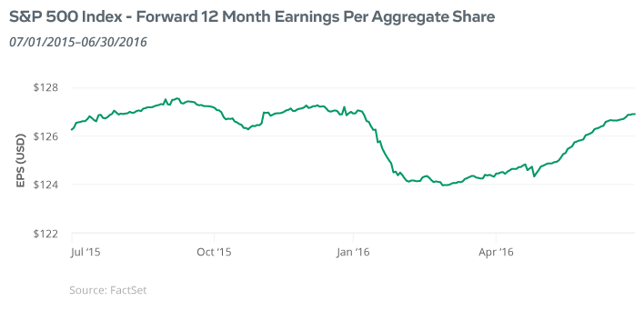 Wall Street to Your Street Second Quarter 2016 Market Recap Article: S&P 500 Index - Forward 12 Month Earnings Per Aggregate Shares, Data Visualization