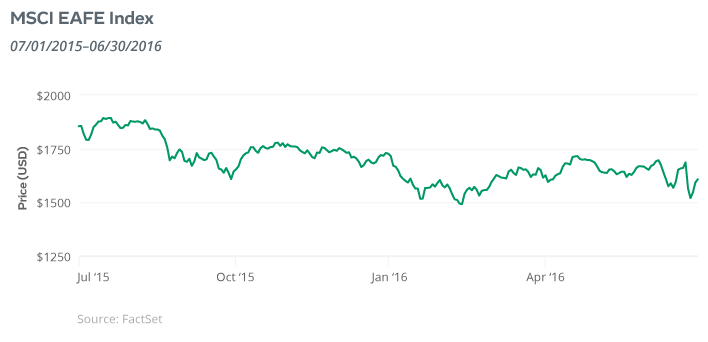 Wall Street to Your Street Second Quarter 2016 Market Recap Article: MSCI EAFE Index, Data Visualization
