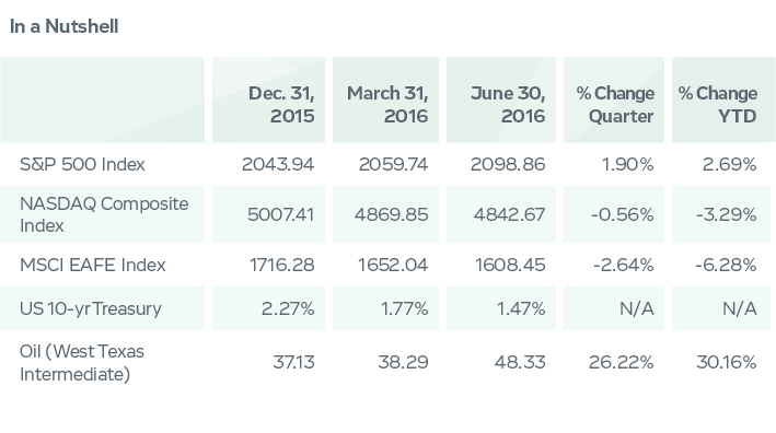 Table showing Equity and Bond Indexes and U.S. Treasury Yields