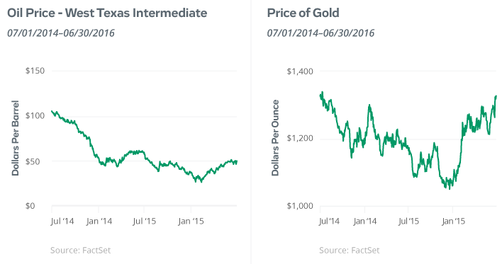 Wall Street to Your Street Second Quarter 2016 Market Recap Article: Oil Price, Price of Gold, Data Visualization
