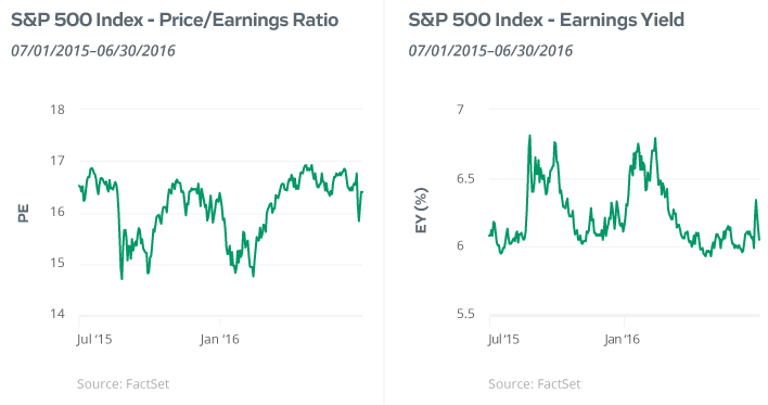 Wall Street to Your Street Second Quarter 2016 Market Recap Article: S&P 500 Index - S&P 500 Index - P/E Ratio, Earnings Yield, Data Visualization