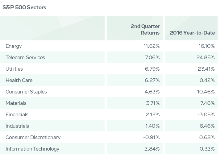 Wall Street to Your Street Second Quarter 2016 Market Recap Article: S&P 500 Sectors, Data Visualization