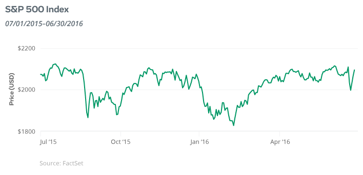 Wall Street to Your Street Second Quarter 2016 Market Recap Article: S&P 500 Index, Data Visualization