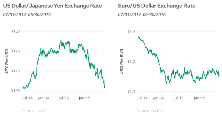 Wall Street to Your Street Second Quarter 2016 Market Recap Article: US Dollar - Japanese Yen and Euro Exchange Rate, Data Visualization