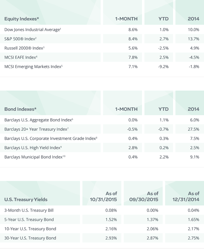 Table showing Equity and Bond Indexes and U.S. Treasury Yields