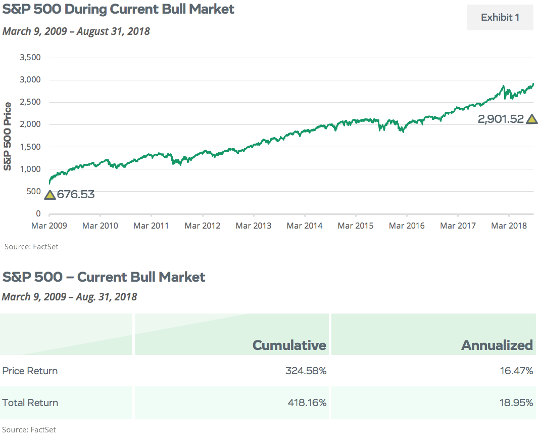 S&P 500 Current Bull Market Performance