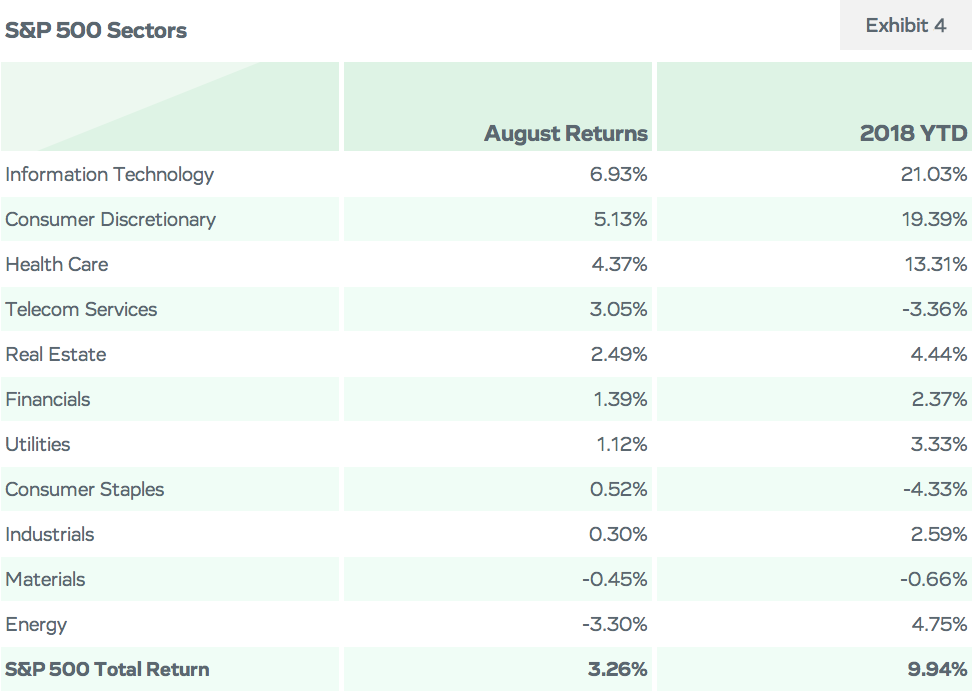 S&P 500 Sectors