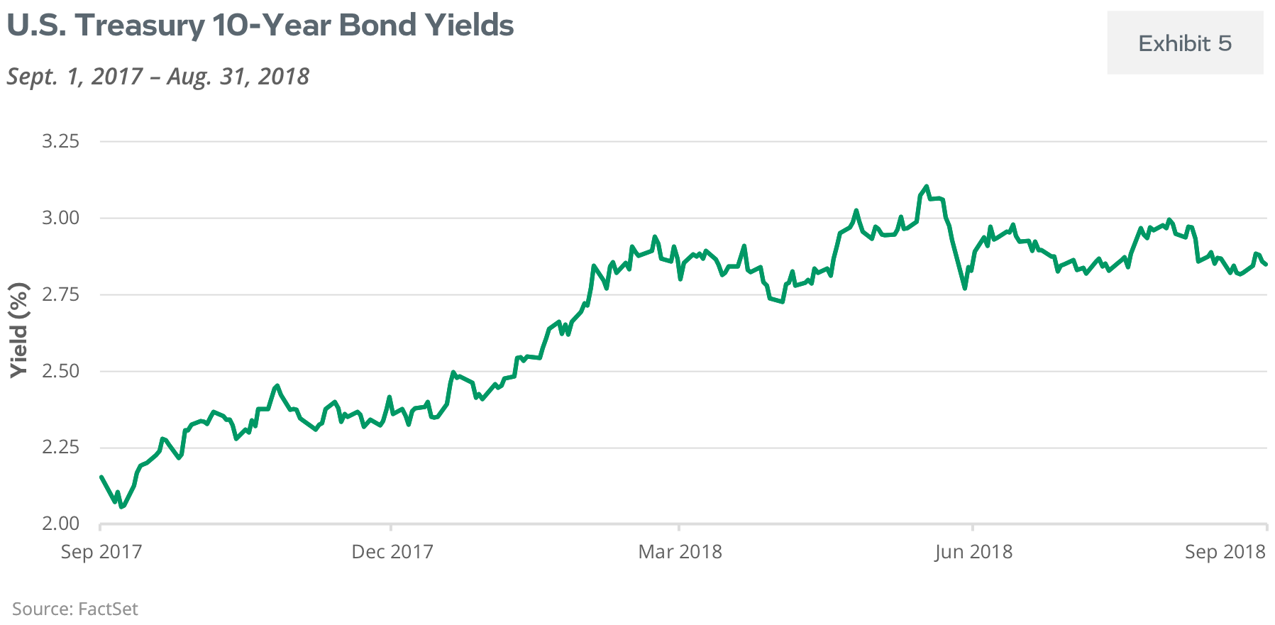 U.s Treasury 10-Year Bond Yields