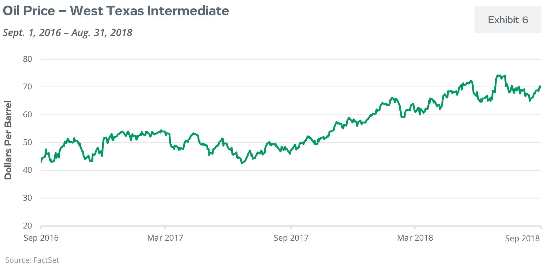 Oil Price - West Texas Intermediate