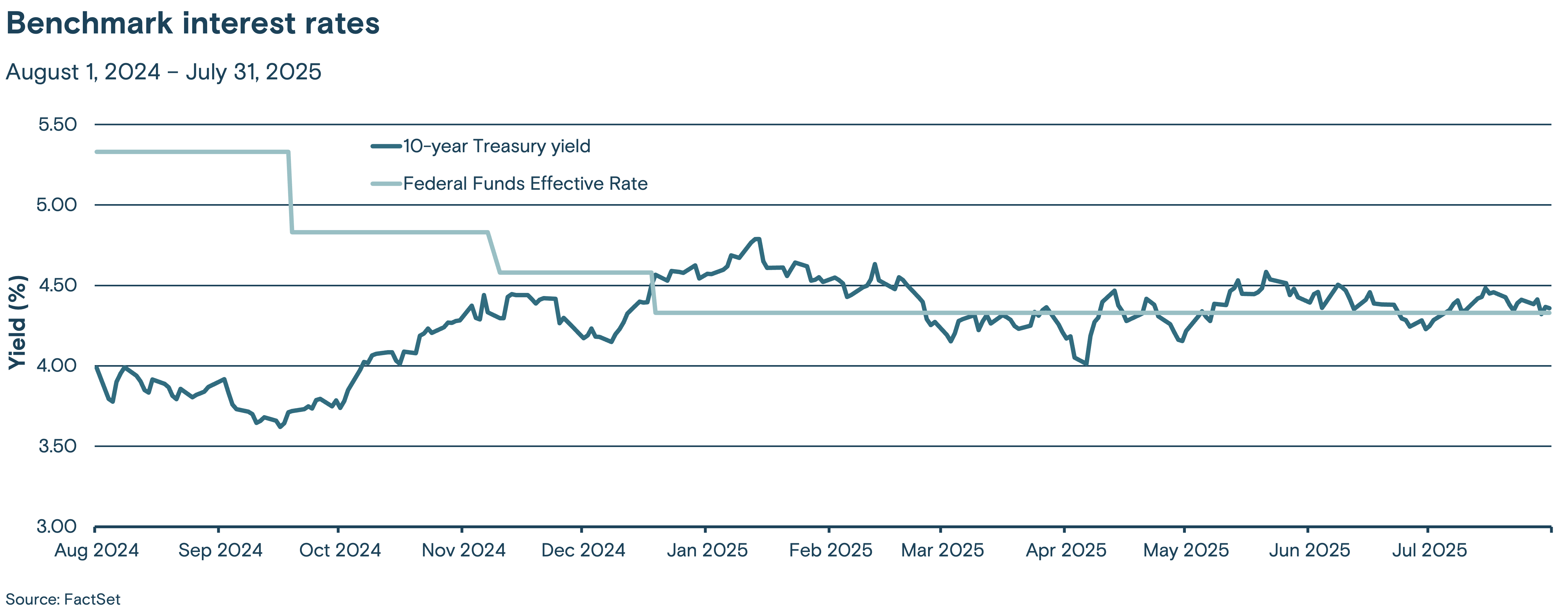 This line graph tracks two benchmark interest rates, the Federal Funds effective rate and the 10-year Treasury yield, from Aug. 1, 2024 , to July 31, 2025.