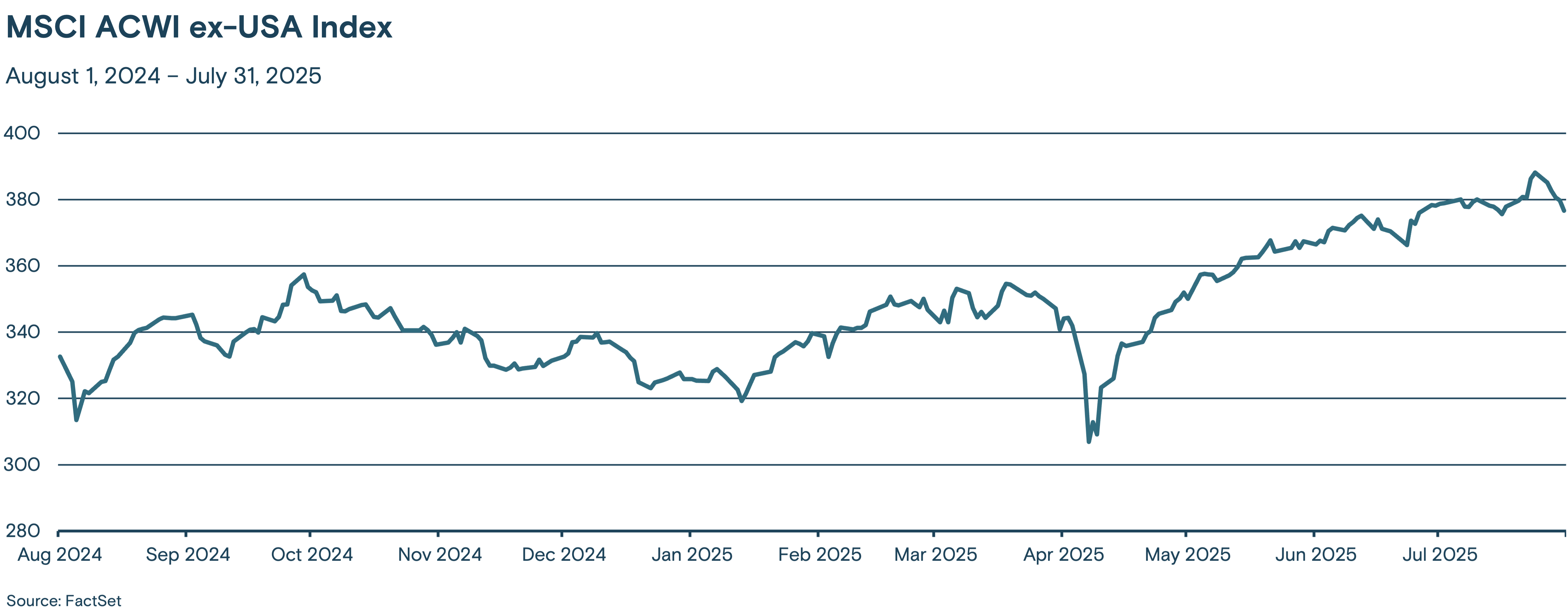 This line graph tracks the MSCI ACWI ex-USA Index from Aug. 1, 2024, to July 31, 2025.