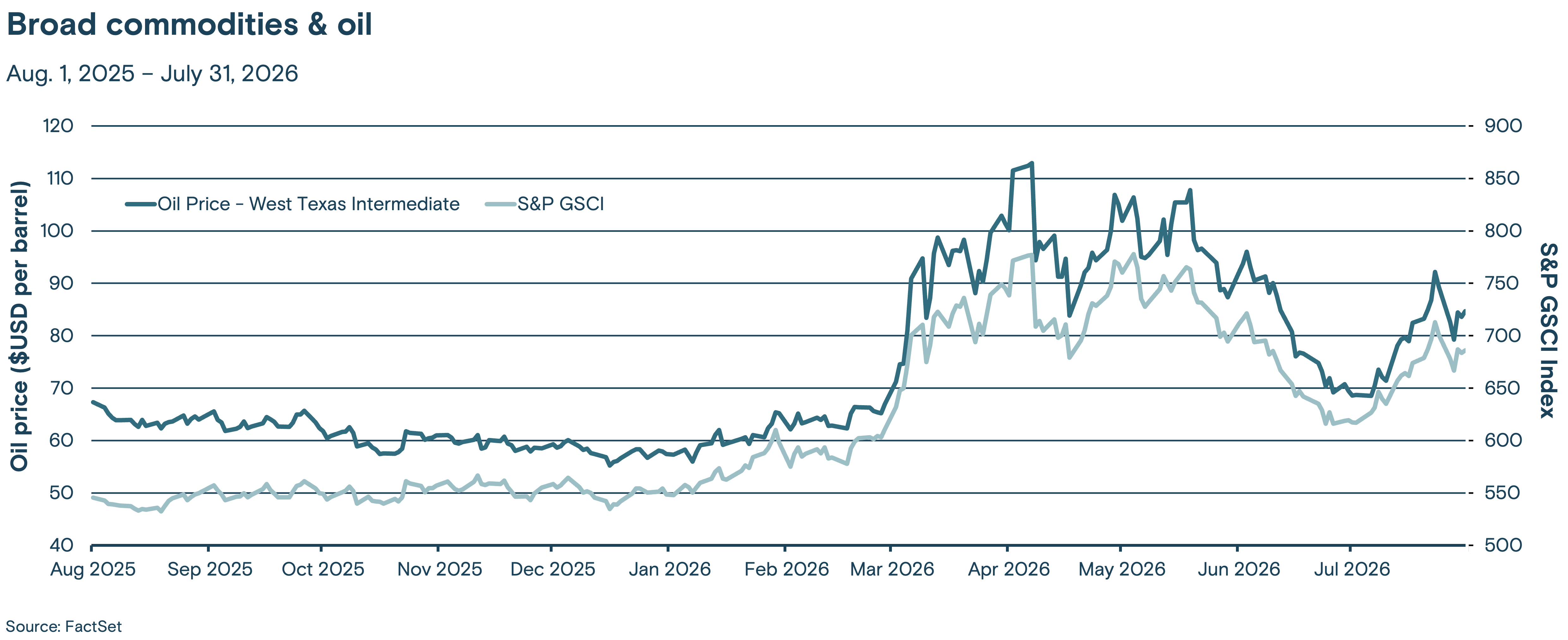 This line graph tracks the price of West Texas Intermediate crude oil and the S&P GSCI commodity index from August 2025 through July 2026.