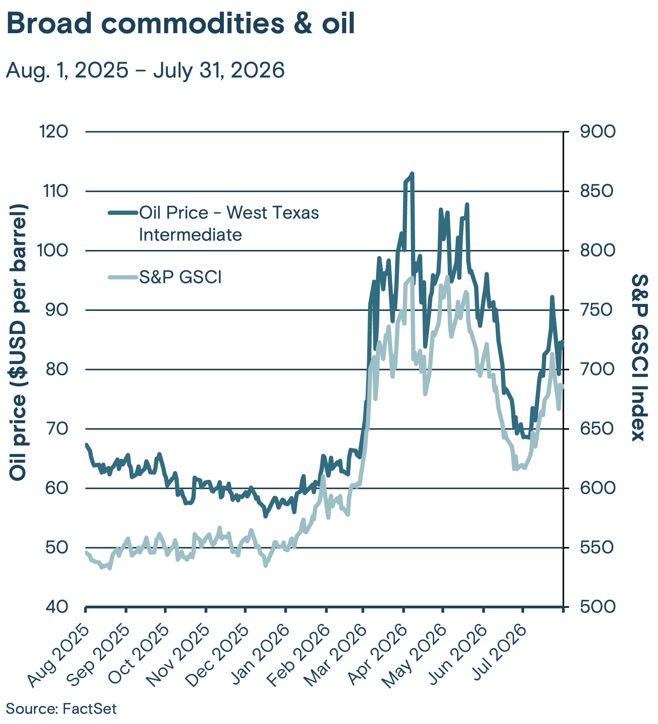 This line graph tracks the price of West Texas Intermediate crude oil and the S&P GSCI commodity index from August 2025 through July 2026.