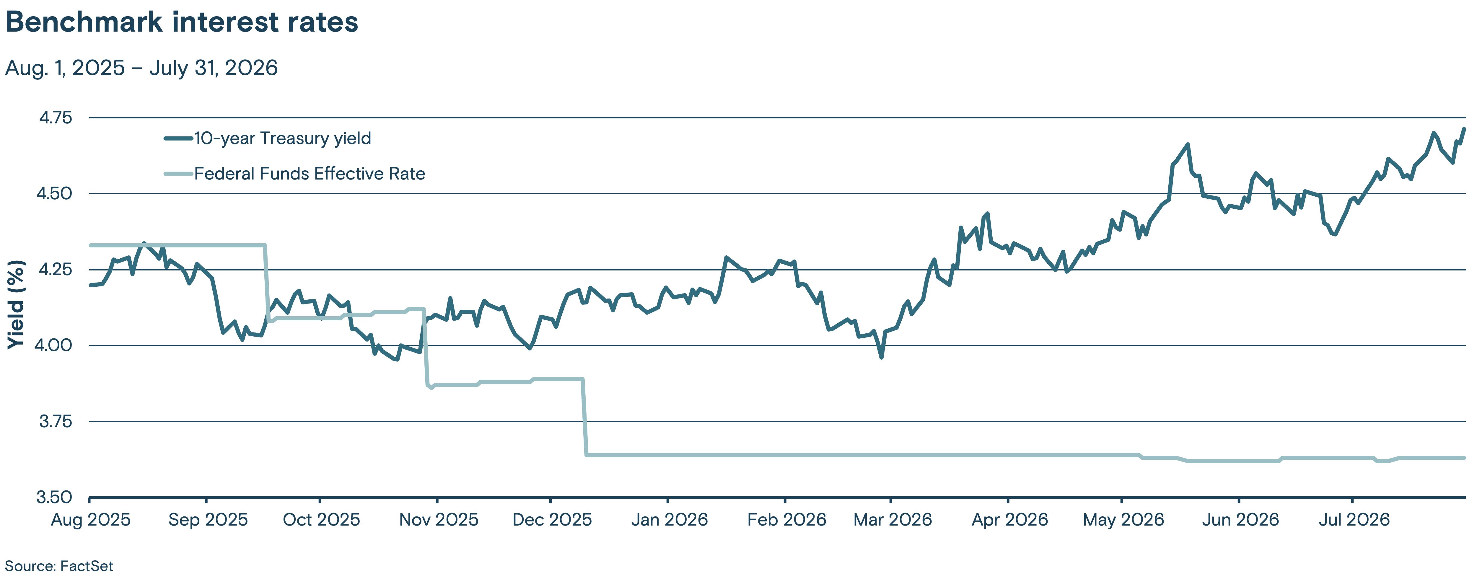 This line graph tracks two benchmark interest rates, the Federal Funds effective rate and the 10-year Treasury yield, from August 2025 through July 2026.