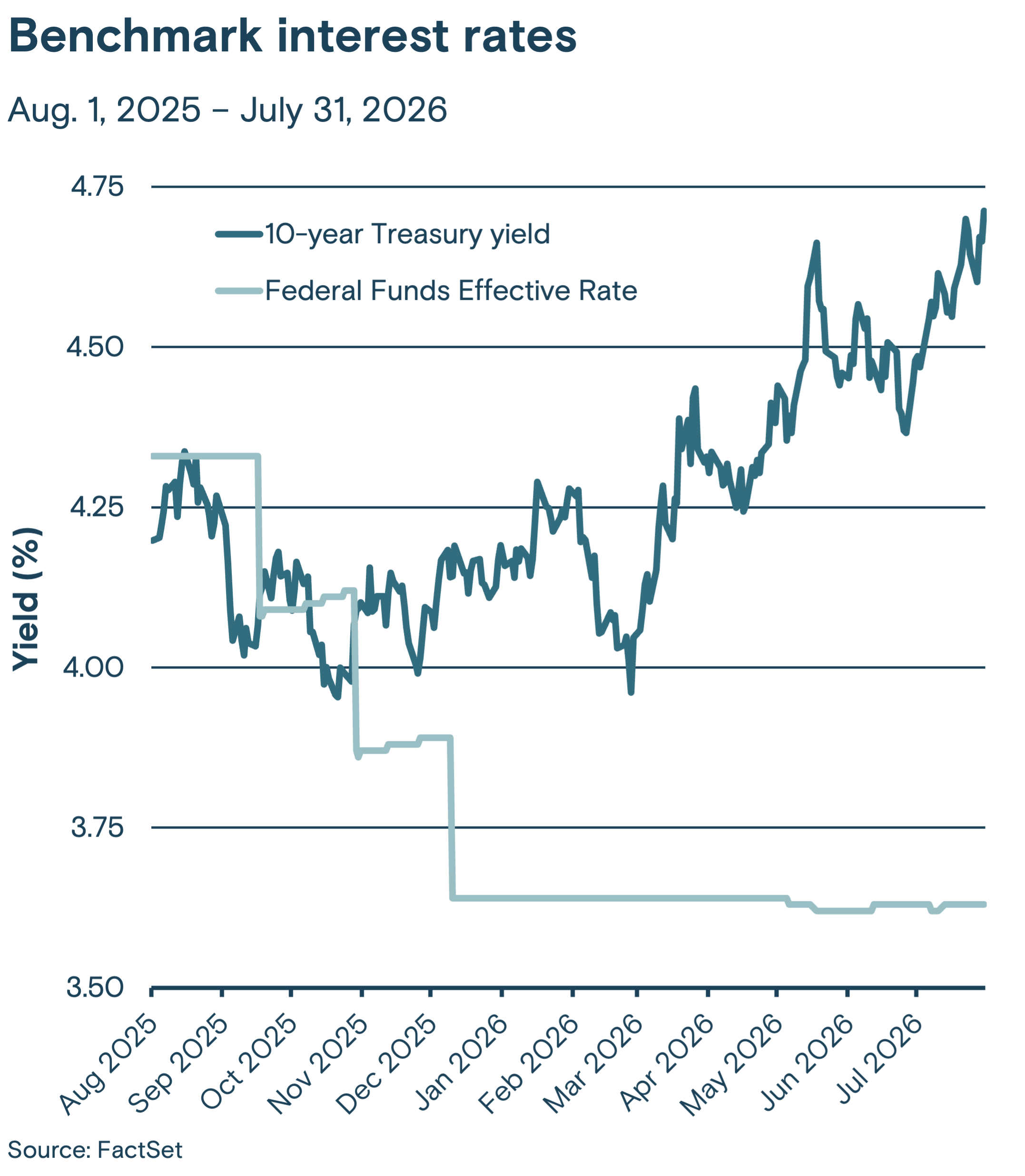 This line graph tracks two benchmark interest rates, the Federal Funds effective rate and the 10-year Treasury yield, from August 2025 through July 2026.