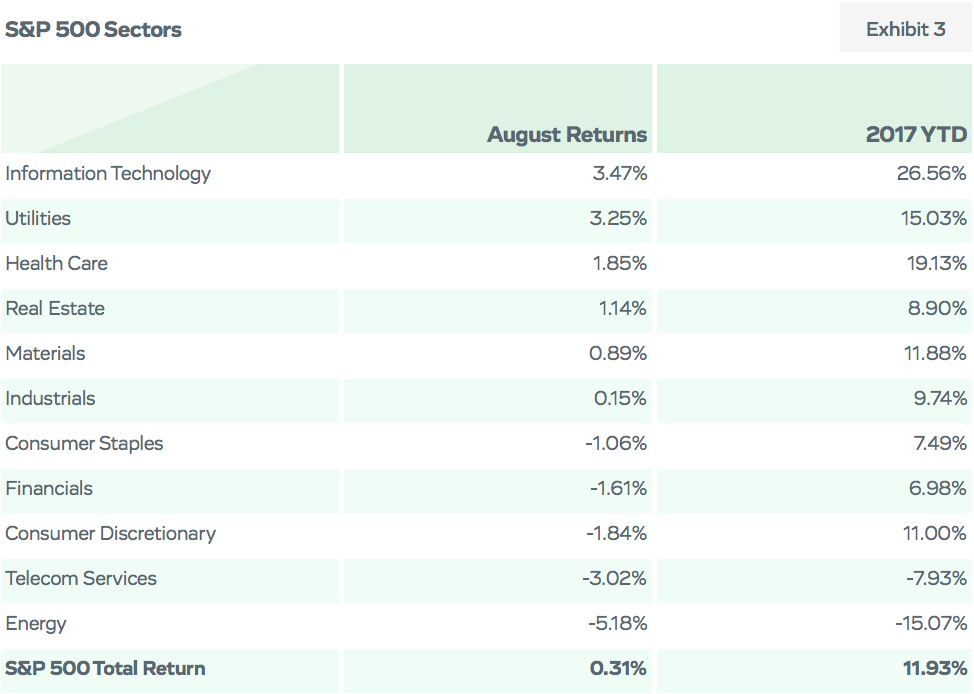 S&P 500 Sectors