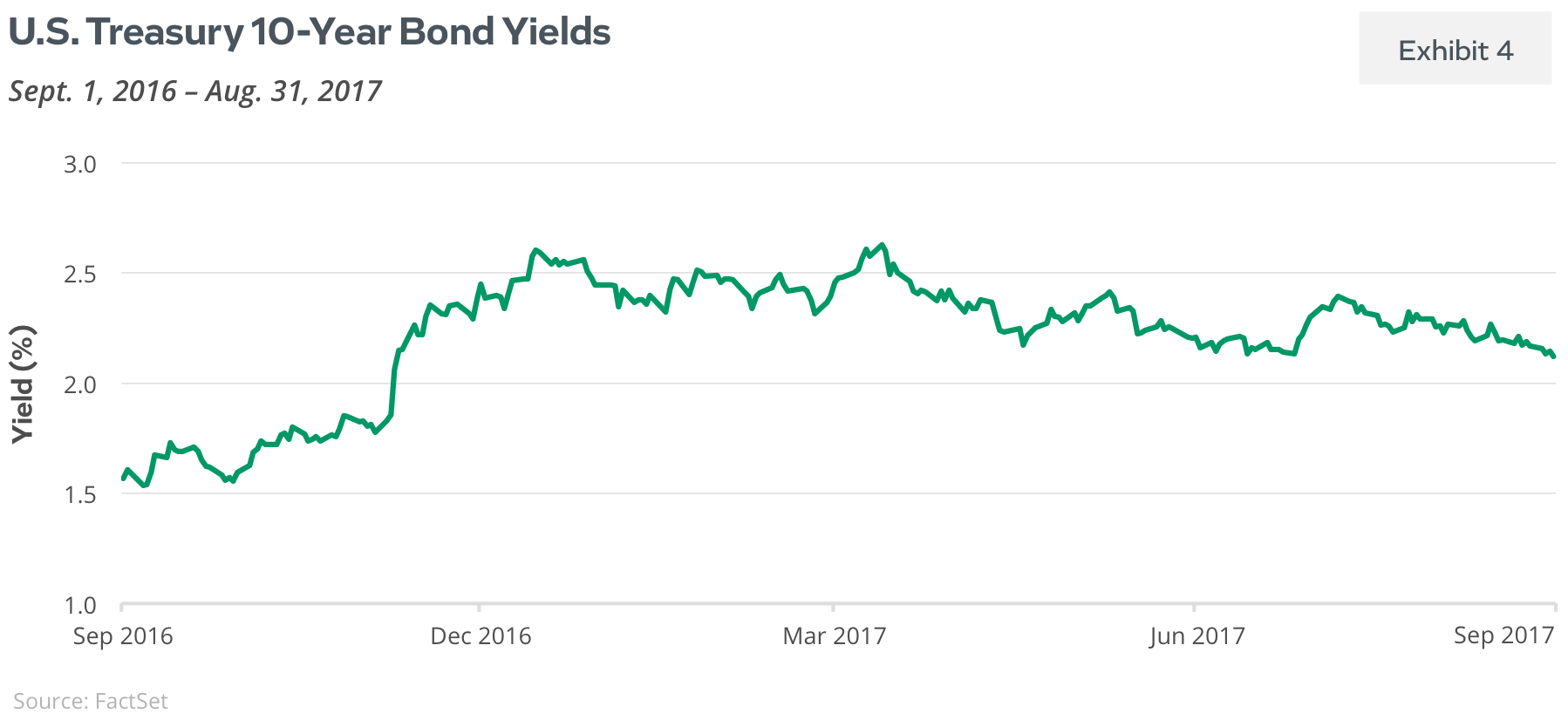 US Treasury 10 Year Bond Yields