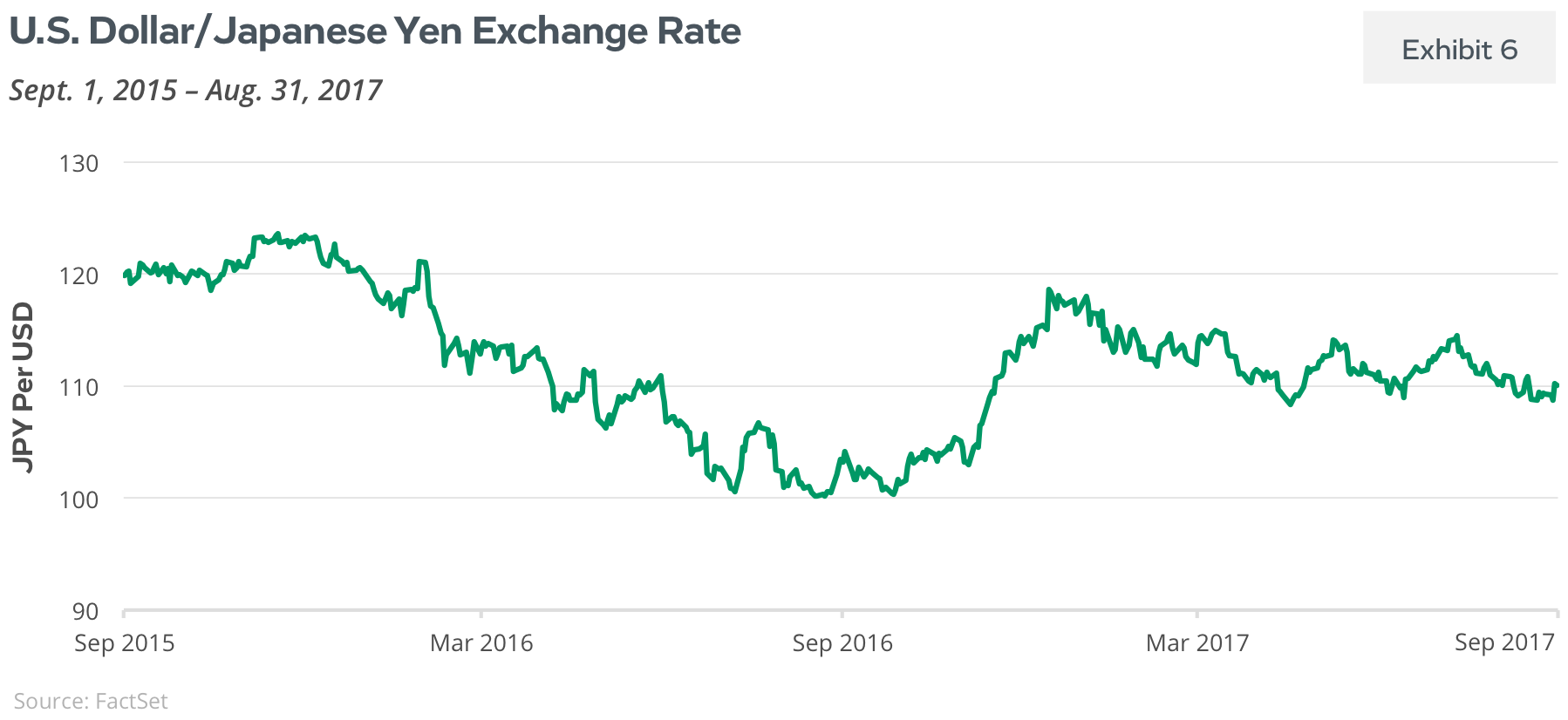 US Dollar/Japanese Yen Exchange Rate