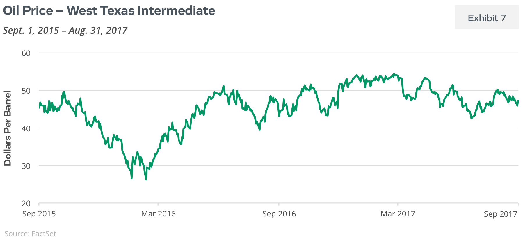 Price of Oil - west Texas Intermediate