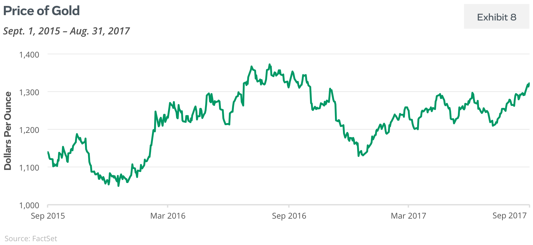 Price of Gold