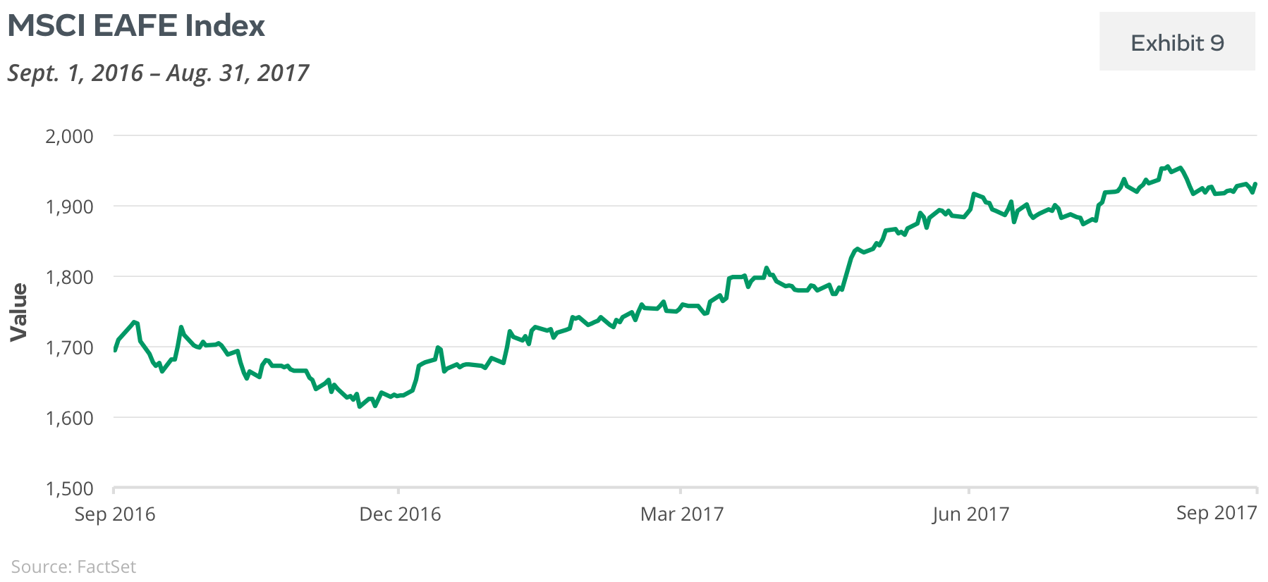 MSCI EAFE Index
