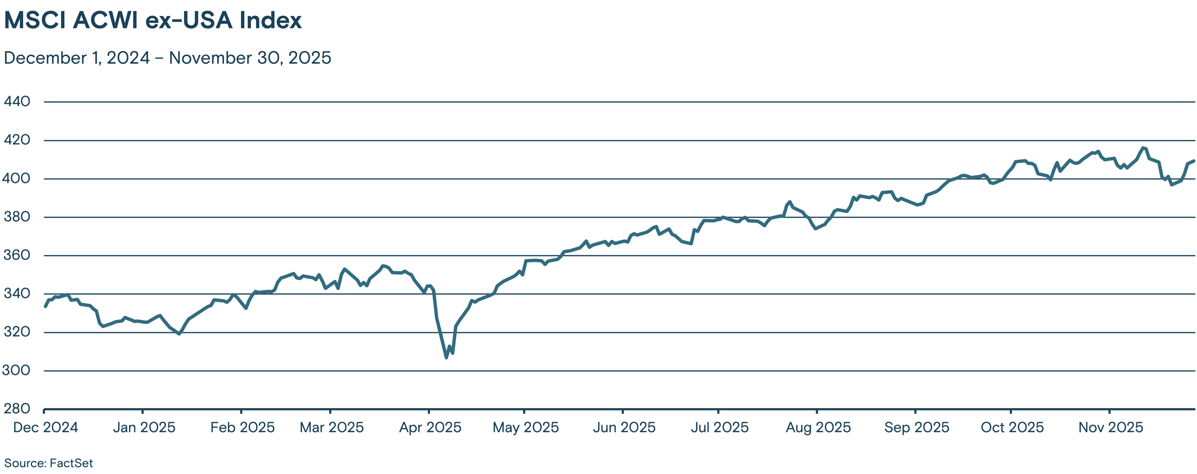 This line graph tracks the MSCI ACWI ex-USA Index from December 2024 through November 2025.