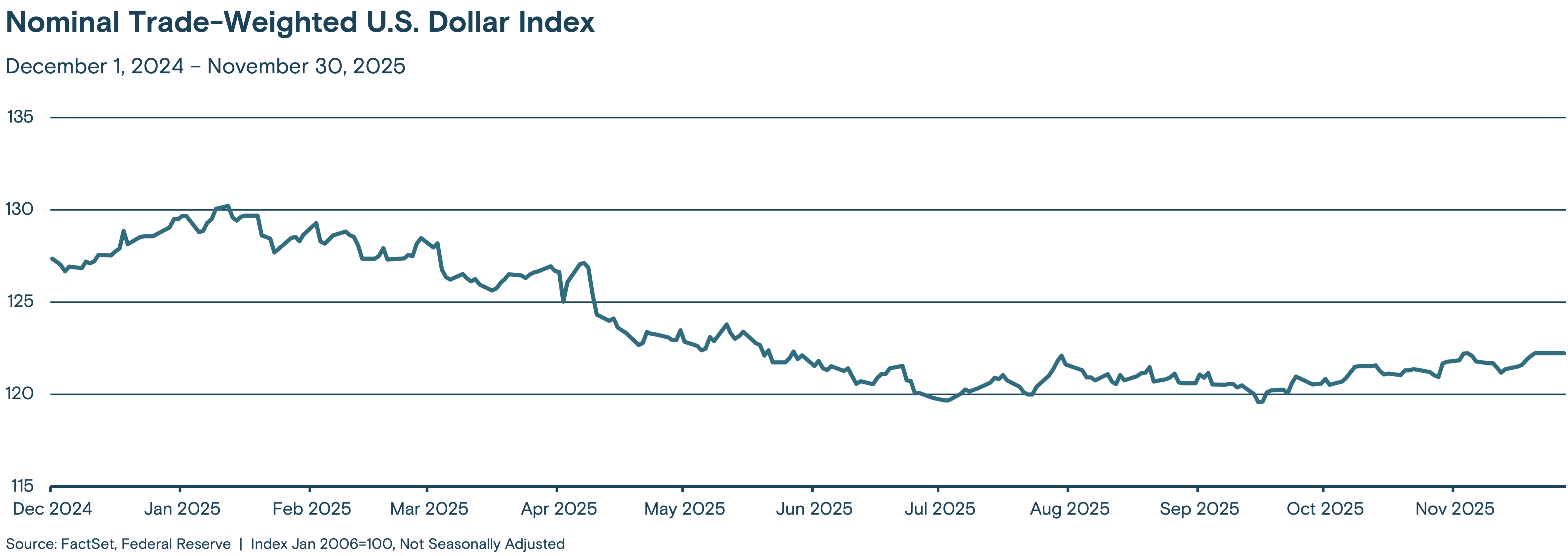 This line graph tracks the index value from December 2024 through November 2025.