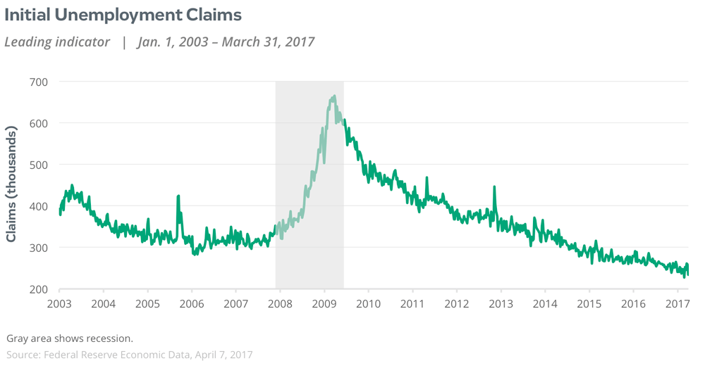 initial unemployment claims