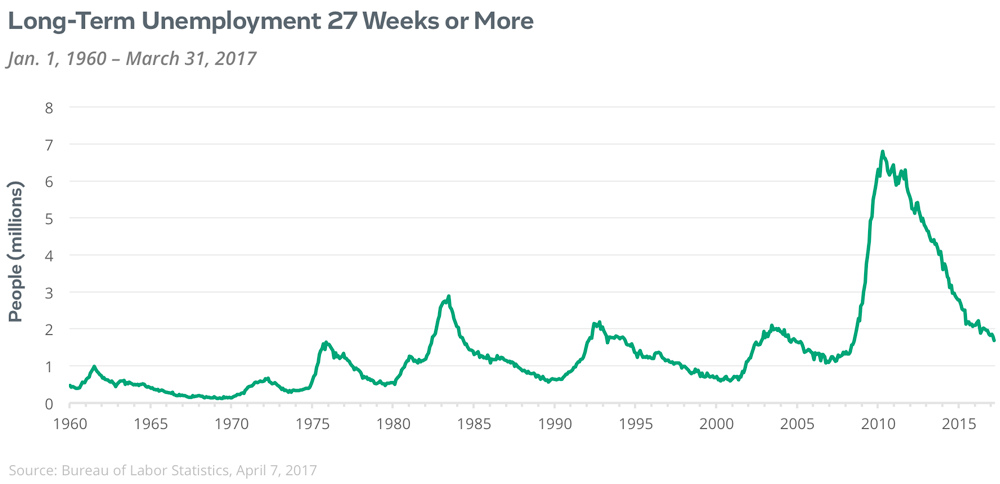 long term unemployed 27 weeks or more