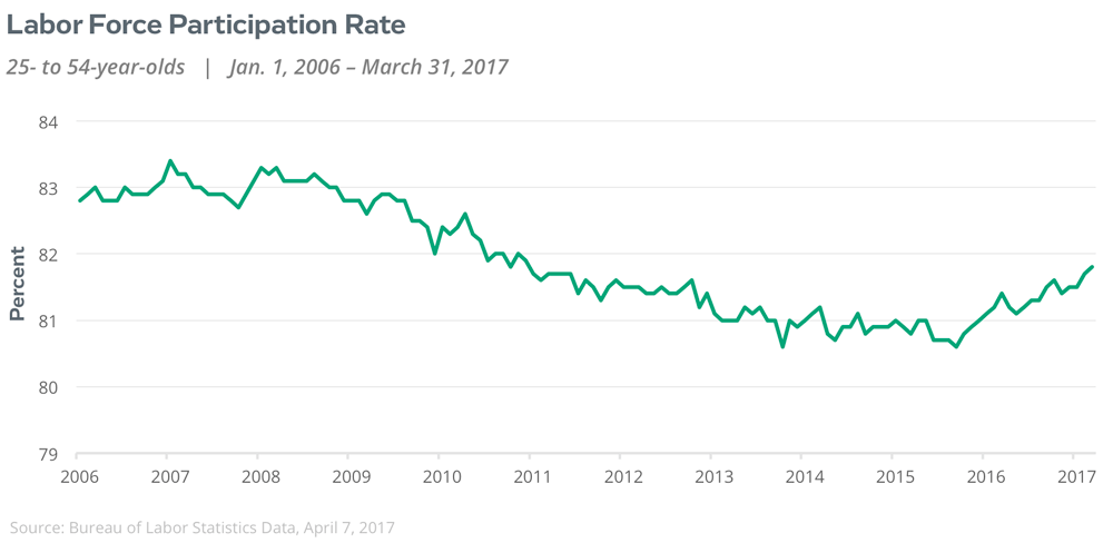 labor force participation rate