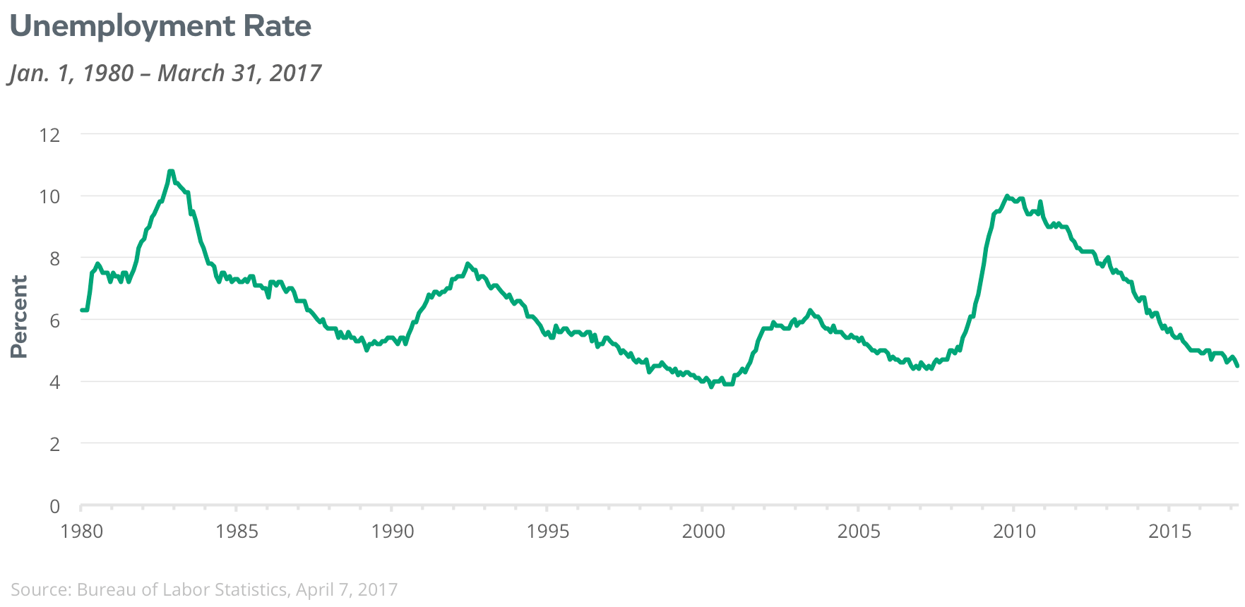 unemployment