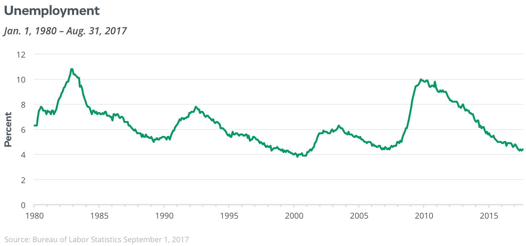 unemployment